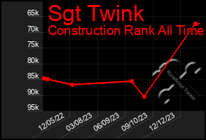 Total Graph of Sgt Twink