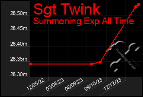 Total Graph of Sgt Twink