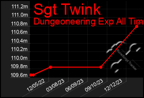 Total Graph of Sgt Twink