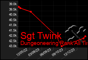 Total Graph of Sgt Twink