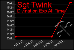 Total Graph of Sgt Twink