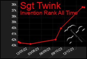 Total Graph of Sgt Twink