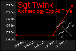 Total Graph of Sgt Twink