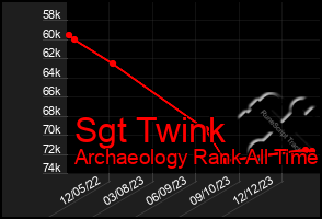 Total Graph of Sgt Twink