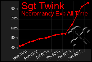 Total Graph of Sgt Twink