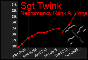 Total Graph of Sgt Twink