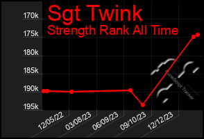 Total Graph of Sgt Twink