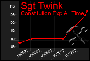 Total Graph of Sgt Twink