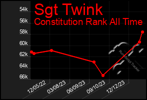 Total Graph of Sgt Twink