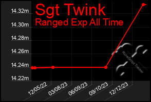 Total Graph of Sgt Twink