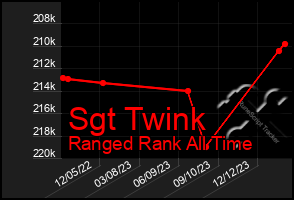 Total Graph of Sgt Twink