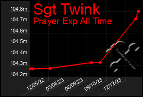 Total Graph of Sgt Twink