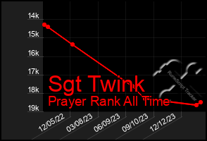 Total Graph of Sgt Twink