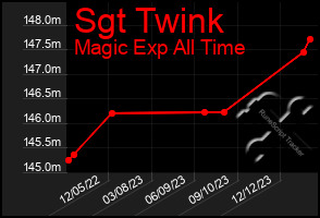 Total Graph of Sgt Twink