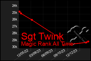 Total Graph of Sgt Twink