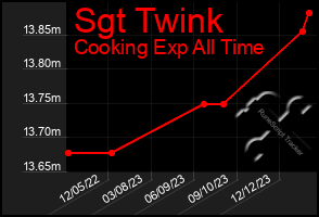 Total Graph of Sgt Twink