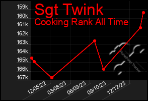 Total Graph of Sgt Twink