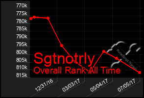 Total Graph of Sgtnotrly