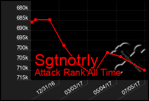 Total Graph of Sgtnotrly