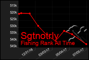 Total Graph of Sgtnotrly