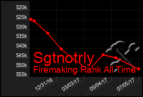 Total Graph of Sgtnotrly