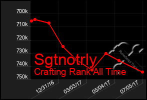 Total Graph of Sgtnotrly