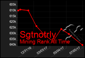 Total Graph of Sgtnotrly