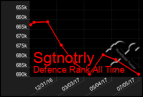 Total Graph of Sgtnotrly