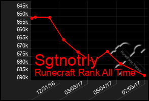 Total Graph of Sgtnotrly