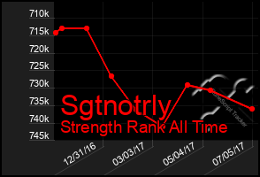 Total Graph of Sgtnotrly