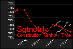 Total Graph of Sgtnotrly