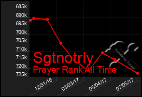 Total Graph of Sgtnotrly