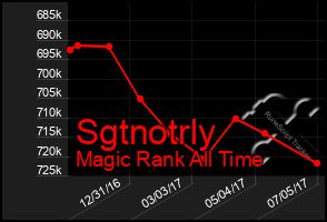 Total Graph of Sgtnotrly