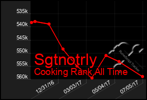 Total Graph of Sgtnotrly