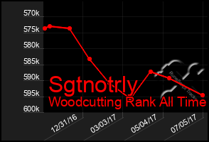 Total Graph of Sgtnotrly