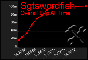 Total Graph of Sgtswordfish