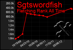 Total Graph of Sgtswordfish