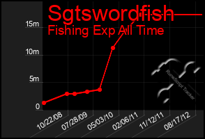 Total Graph of Sgtswordfish