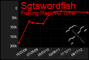Total Graph of Sgtswordfish