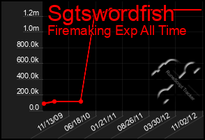 Total Graph of Sgtswordfish