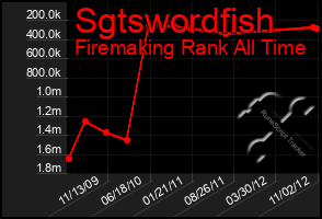 Total Graph of Sgtswordfish
