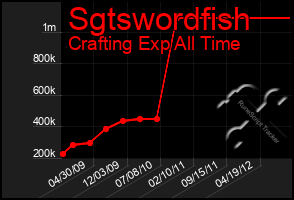 Total Graph of Sgtswordfish