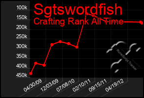 Total Graph of Sgtswordfish