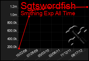 Total Graph of Sgtswordfish