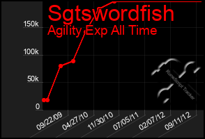 Total Graph of Sgtswordfish