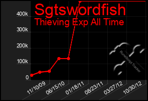 Total Graph of Sgtswordfish