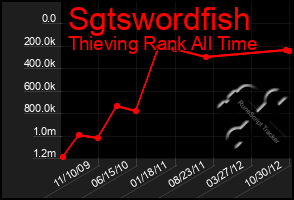 Total Graph of Sgtswordfish
