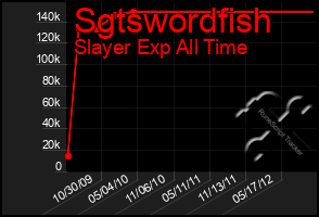 Total Graph of Sgtswordfish