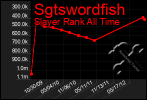 Total Graph of Sgtswordfish