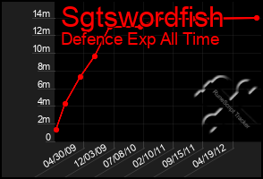 Total Graph of Sgtswordfish